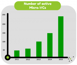 Number of active Micro-VCs