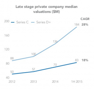 late stage private company median valuation