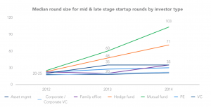 Median round size for mid & late stage startup rounds by investor type