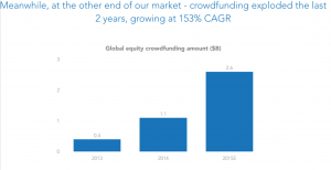 Global Equity crowdfunding amount